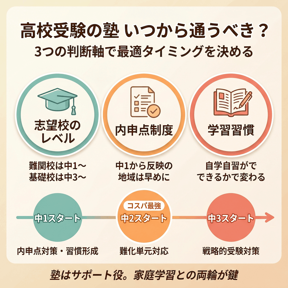 高校受験の塾 いつから通うべき？