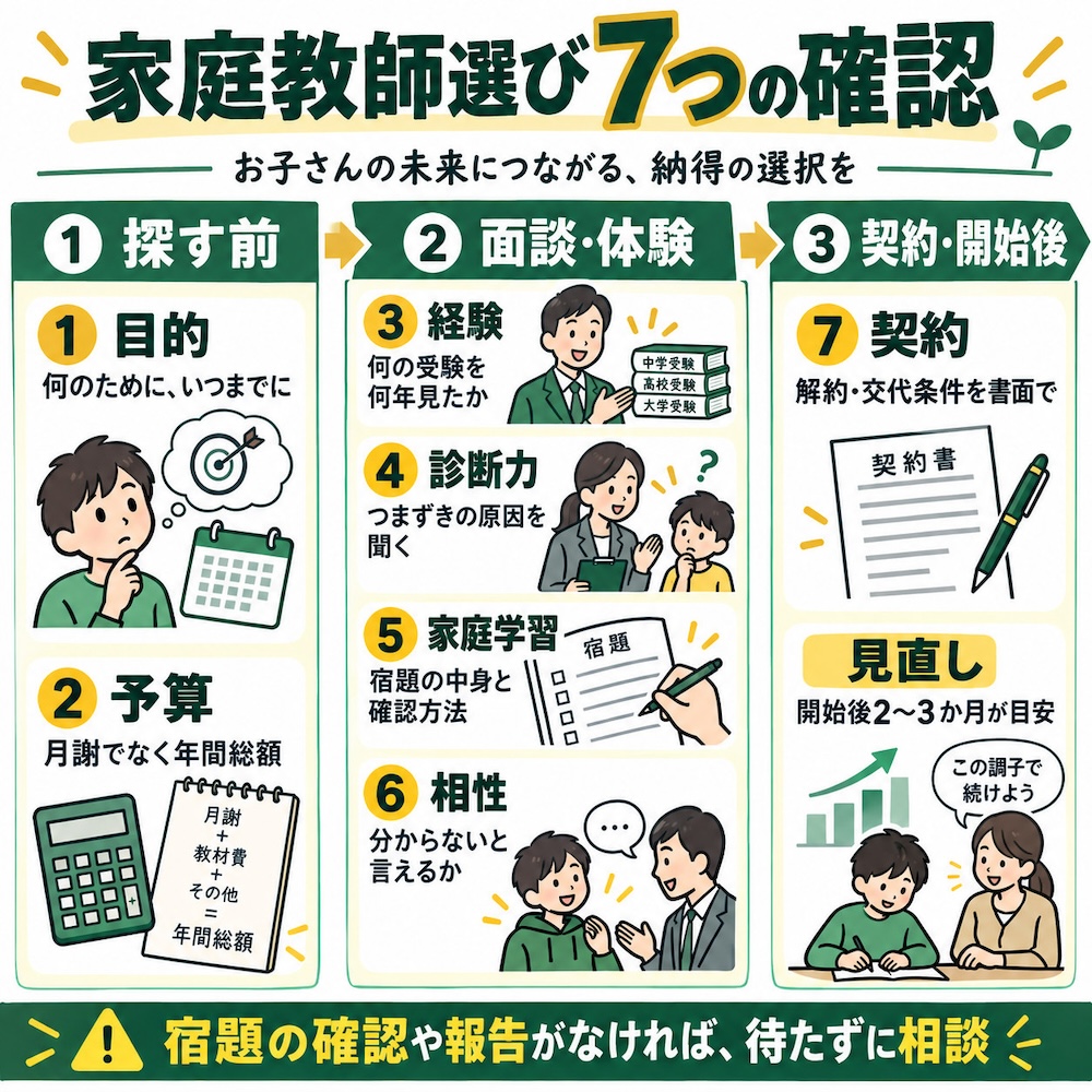 家庭教師選び7つの確認